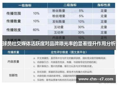 球员社交媒体活跃度对品牌曝光率的显著提升作用分析